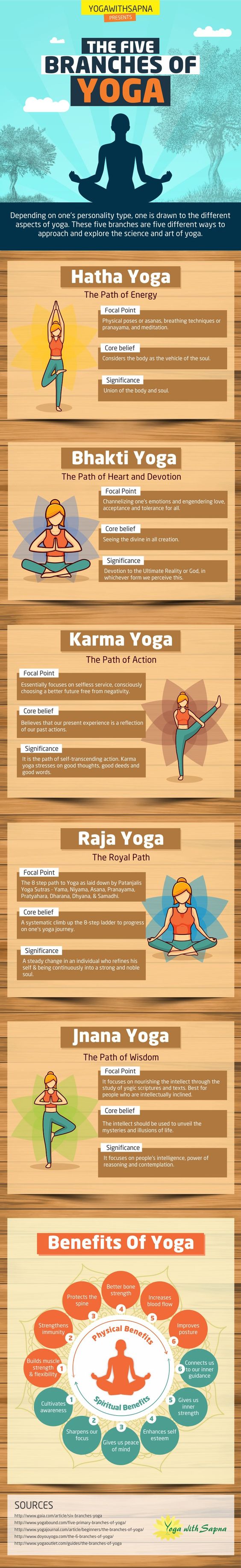 The Five Traditional Branches of Yoga [Infographic]